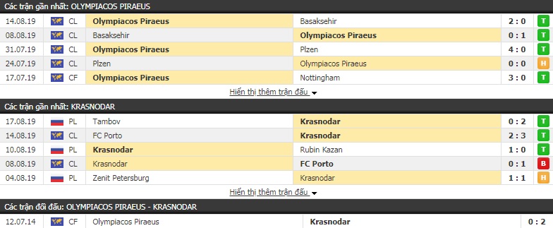 Soi kèo bóng đá Olympiakos vs Kranodar 2h00, 22/8 (Play-off cúp C1 châu Âu)