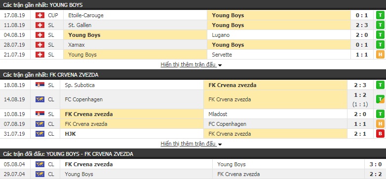 Soi kèo bóng đá Young Boys vs Crvena Zvezda 2h00, 22/8 (Play-off cúp C1 châu Âu)