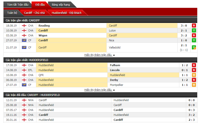Soi kèo bóng đá Cardiff vs Huddersfield 01h45, 22/8 (Vòng 4 giải hạng nhất Anh)