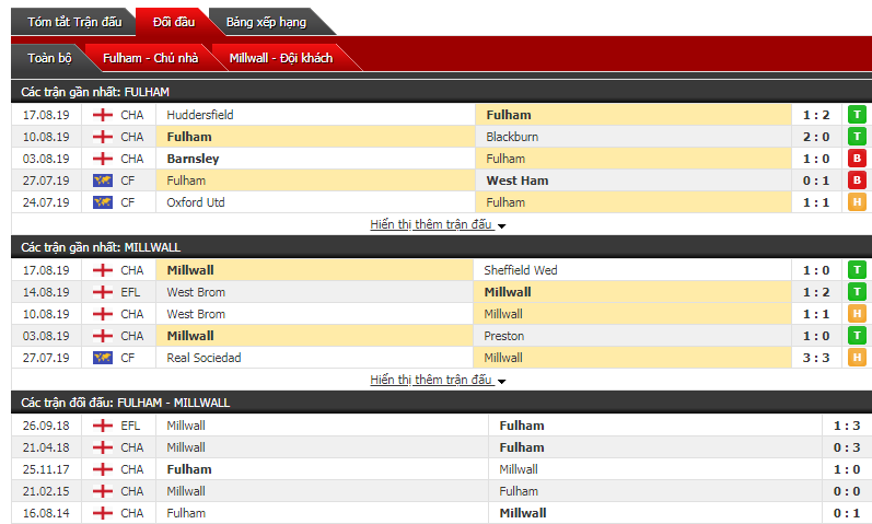 Soi kèo bóng đá Fulham vs Millwall 01h45, 22/8 (Vòng 4 giải hạng nhất Anh)