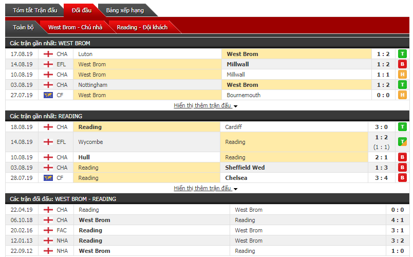 Soi kèo bóng đá West Brom vs Reading 02h00, 22/8 (Vòng 4 giải hạng nhất Anh)