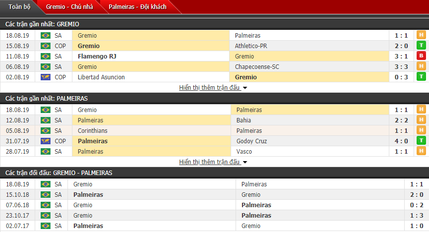 Soi kèo Gremio vs Palmeiras 07h30, 21/08 (Copa Libertadores)