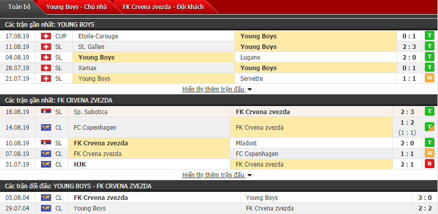 Nhận định Young Boys vs Crvena Zvezda 02h00, 22/08 (Sơ loại cúp C1 châu Âu)