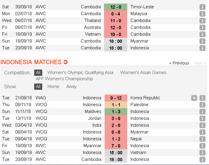 Dự đoán Nữ Campuchia vs Nữ Indonesia 18h00, 20/08 (Giải Nữ Đông Nam Á)