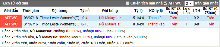 Dự đoán Nữ Malaysia vs Nữ Timor Leste 15h00, 21/08 (Giải Nữ Đông Nam Á)