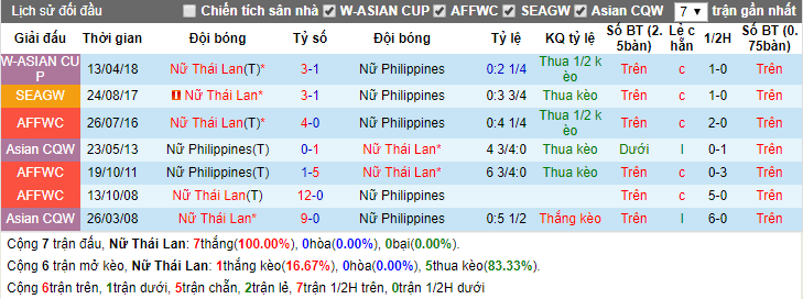 Nhận định Nữ Philippines vs Nữ Thái Lan 18h00, 21/08 (Giải Nữ Đông Nam Á)