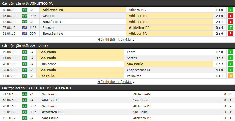 Nhận định Atletico Paranaense vs Sao Paulo 05h15, 22/08 (đá bù vòng 13 VĐQG Brazil)