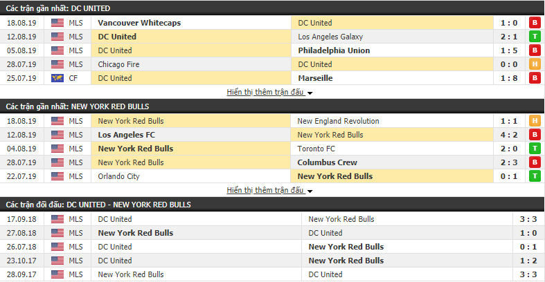 Nhận định DC United vs New York RB 07h00, 22/08 (Nhà nghề Mỹ MLS)