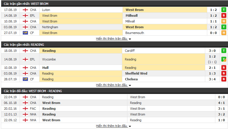 Nhận định West Brom vs Reading 02h00, 22/08 (vòng 4 HẠNG NHẤT ANH)