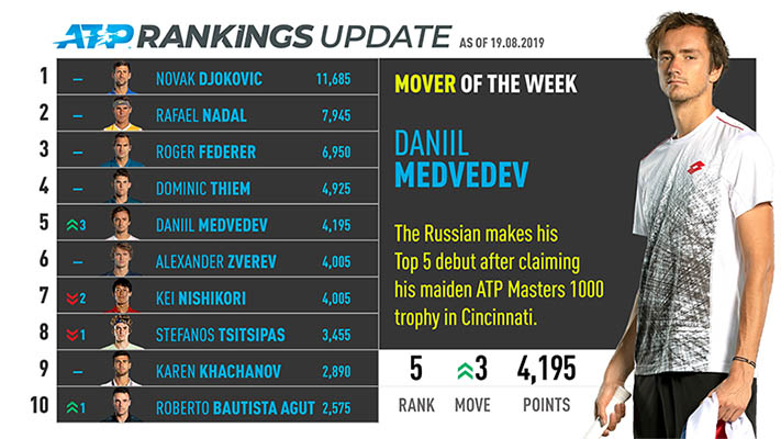 BXH quần vợt mới nhất: Antoine Hoang vào Top 100, Djokovic dẫn đầu 265 tuần