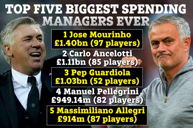Mourinho là HLV mua sắm cầu thủ tốn kém nhất lịch sử