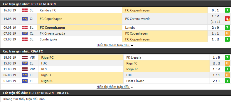 Nhận định FC Copenhagen vs Riga FC 00h45, 23/08 (Cúp C2 châu Âu 2019/20)