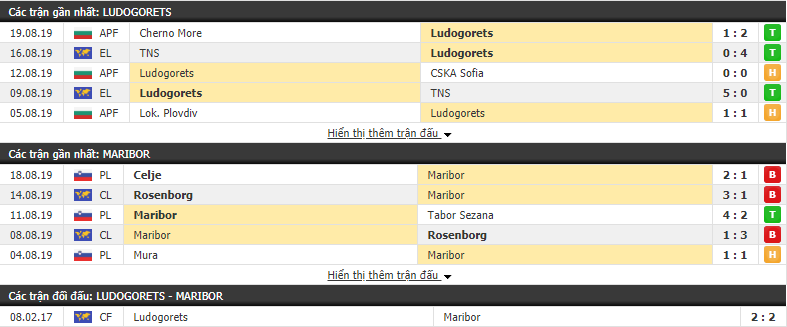 Nhận định Ludogorets vs Maribor 00h30, 23/08 (Cúp C2 châu Âu 2019/20)