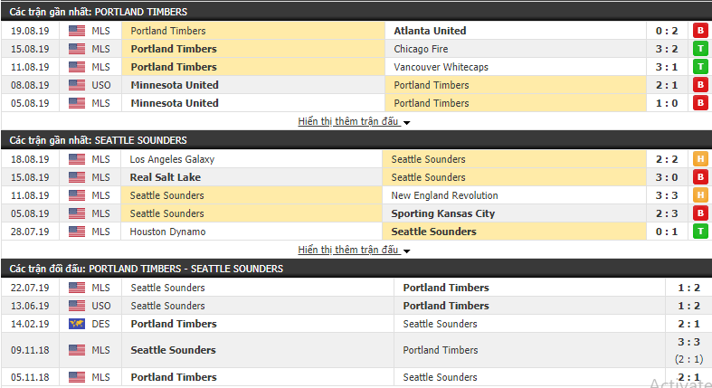 Nhận định Portland Timbers vs Seattle Sounders 09h00, 24/08 (Nhà nghề Mỹ 2019)