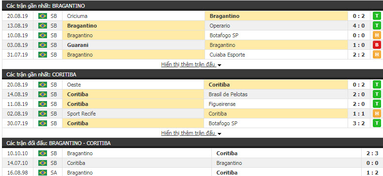 Nhận định Bragantino vs Coritiba 07h30, 23/08 (vòng 18 HẠNG 2 BRAZIL)