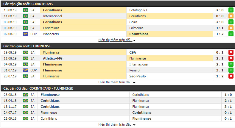 Nhận định Corinthians vs Fluminense 07h30, 23/08 (vòng tứ kết COPA SUDAMERICANA)