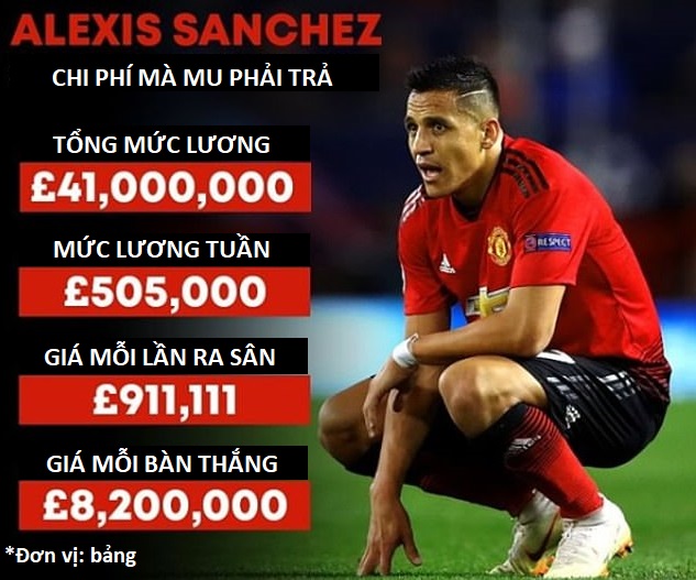MU “mua” mỗi bàn thắng của Sanchez với mức phí khủng khiếp ra sao?