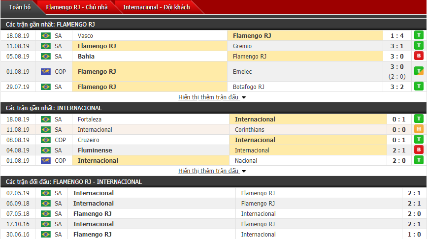 Soi kèo Flamengo vs Internacional 07h30, 22/08 (Copa Libertadores)