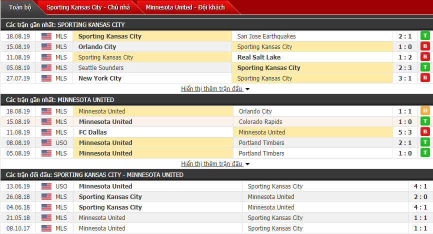 Soi kèo Sporting KC vs Minnesota 08h30, 23/08 (Giải nhà nghề Mỹ)