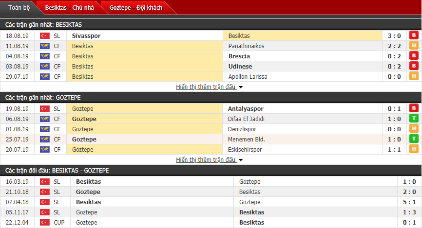 Nhận định Besiktas vs Goztepe 00h30, 24/08 (Vòng 2 VĐQG Thổ Nhĩ Kỳ)