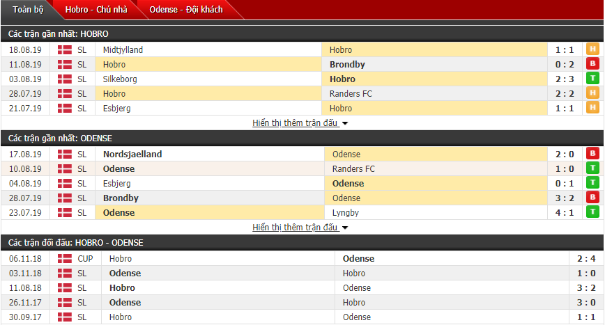 Nhận định Hobro vs Odense 00h00, 24/08 (Vòng 7 VĐQG Đan Mạch)