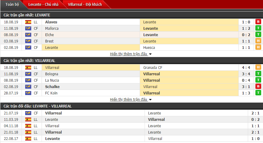 Nhận định Levante vs Villarreal 03h00, 24/08 (Vòng 2 VĐQG Tây Ban Nha)