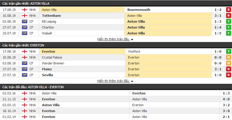 Dự đoán Aston Villa vs Everton 02h00, 24/8 (Ngoại hạng Anh)
