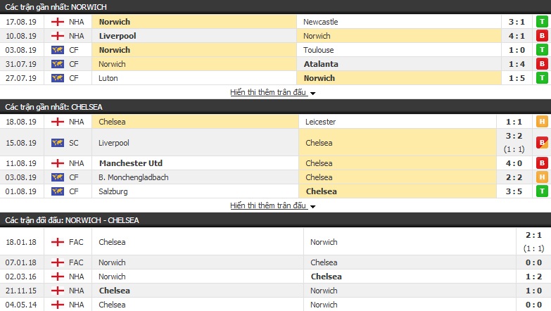 Nhận định Norwich vs Chelsea 18h30, 24/8 (Ngoại hạng Anh)