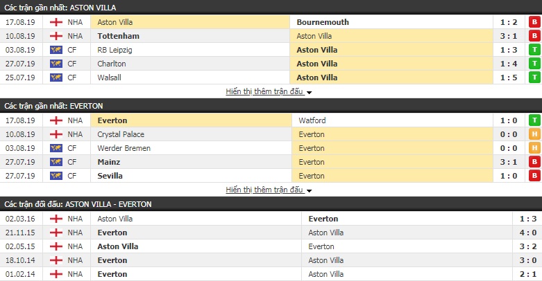 Soi kèo bóng đá Aston Villa vs Everton 2h00, 24/8 (Ngoại hạng Anh)