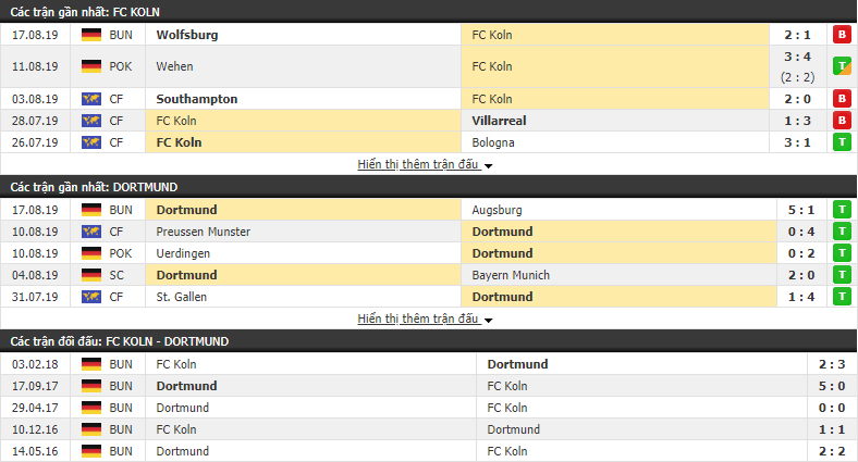 Nhận định Cologne vs Dortmund 01h30, 24/08 (vòng 2 VĐQG Đức)