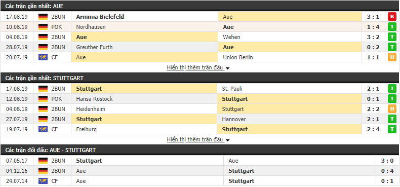 Nhận định Erzgebirge Aue vs Stuttgart 23h30, 23/08 (vòng 4 Hạng 2 Đức)