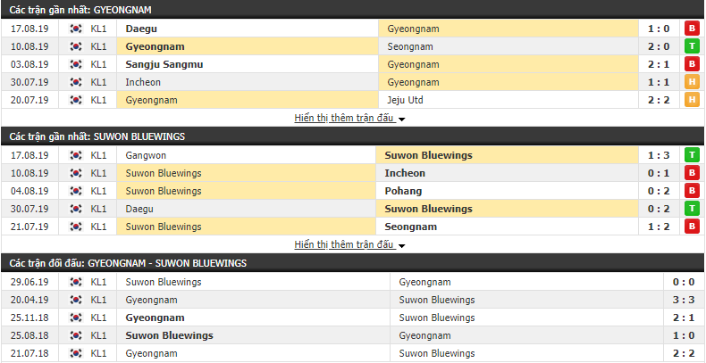 Nhận định Gyeongnam vs Suwon Bluewings 17h30, 23/08 (vòng 27 VĐQG Hàn Quốc)