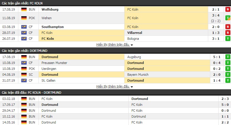 Soi kèo bóng đá Cologne vs Dortmund 1h30, 24/8 (Bundesliga)