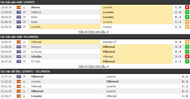 Soi kèo bóng đá Levante vs Villarreal 03h00, 24/8 (La Liga)