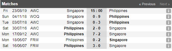 Nhận định Nữ Singapore vs Nữ Philippines 15h30, 23/08 (vòng bảng Nữ Đông Nam Á)