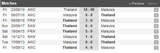 Dự đoán Nữ Thái Lan vs Nữ Malaysia 18h00, 23/08 (vòng bảng Nữ Đông Nam Á)