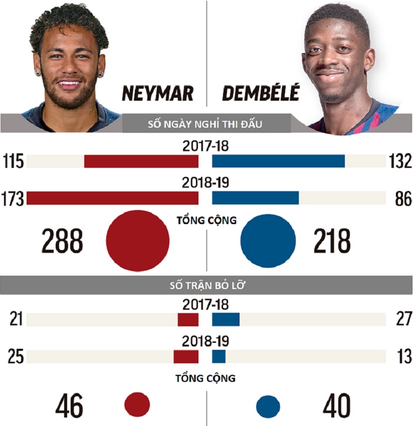 Neymar và Dembele gây sốc về số trận bỏ lỡ do “chân thủy tinh”