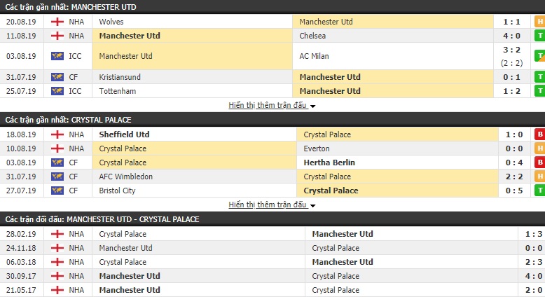 Soi kèo bóng đá MU vs Crystal Palace 21h00, 24/8 (Ngoại hạng Anh)