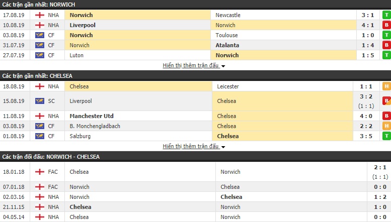 Soi kèo bóng đá Norwich vs Chelsea 18h30, 24/8 (Ngoại hạng Anh)