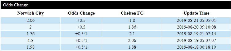 Biến động tỷ lệ châu Á Norwich vs Chelsea (18h30, 24/8)