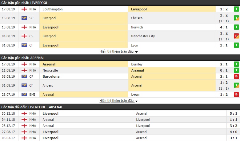 Nhận định Liverpool vs Arsenal 23h30, 24/8 (Ngoại hạng Anh)