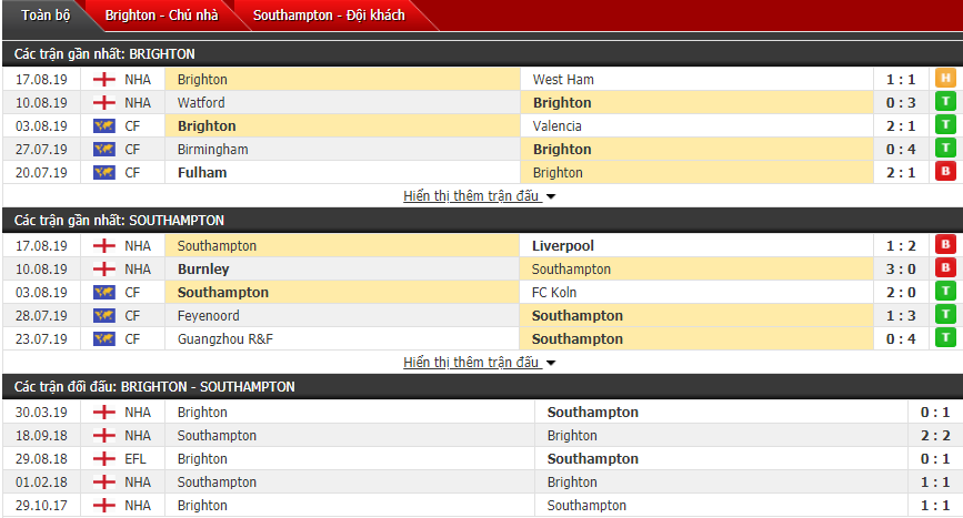 Soi kèo Brighton vs Southampton 21h00, 24/08 (Vòng 3 ngoại hạng Anh)