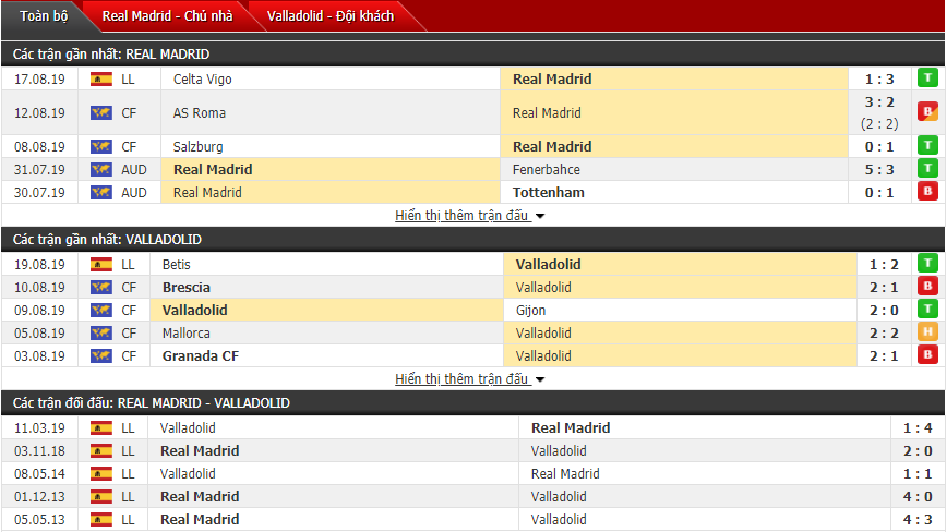 Soi kèo Real Madrid vs Valladolid 00h00, 25/08 (Vòng 2 VĐQG Tây Ban Nha)