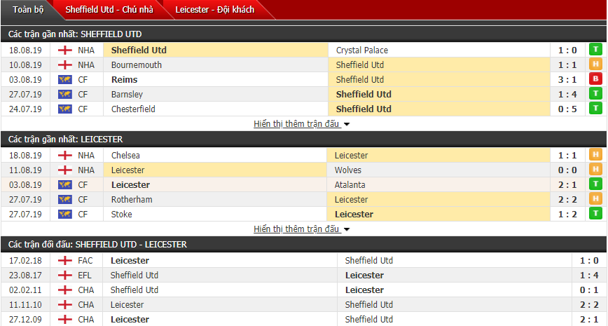 Soi kèo Sheffield Utd vs Leicester 21h00, 24/08 (Vòng 3 ngoại hạng Anh)