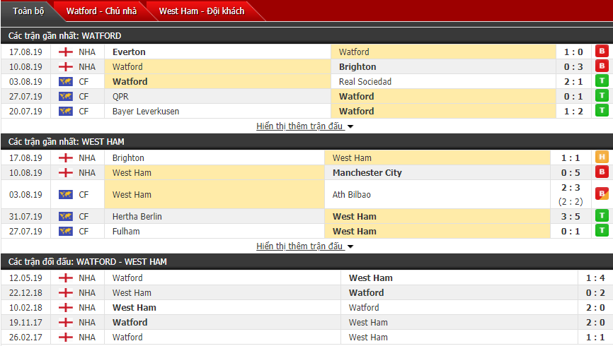 Nhận định Watford vs West Ham 21h00, 24/08 (Vòng 3 ngoại hạng Anh)