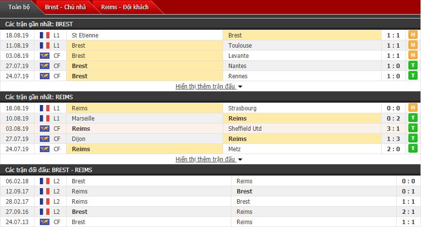 Nhận định Brest vs Reims 01h00, 25/08 (Vòng 3 VĐQG Pháp)