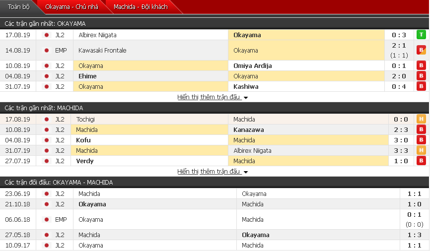 Soi kèo Okayama vs Machida Zelvia 17h00, 25/08 (Vòng 29 hạng 2 Nhật)