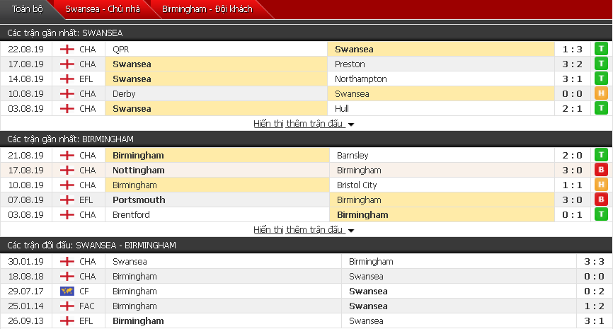 Dự đoán Swansea vs Birmingham 18h00, 25/08 (Vòng 5 hạng Nhất Anh)