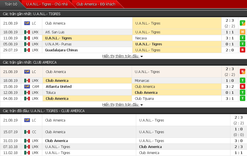 Soi kèo Tigres UANL vs Club America 09h30, 25/08 (Vòng 6 VĐQG Mexico)