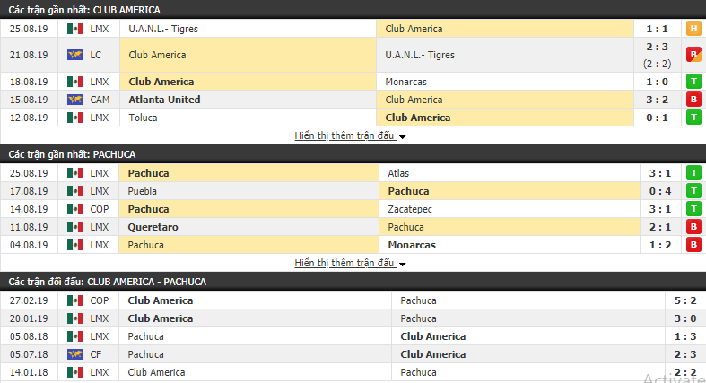 Nhận định Club America vs Pachuca 09h00, 28/08 (VĐQG Mexico 2019/20)